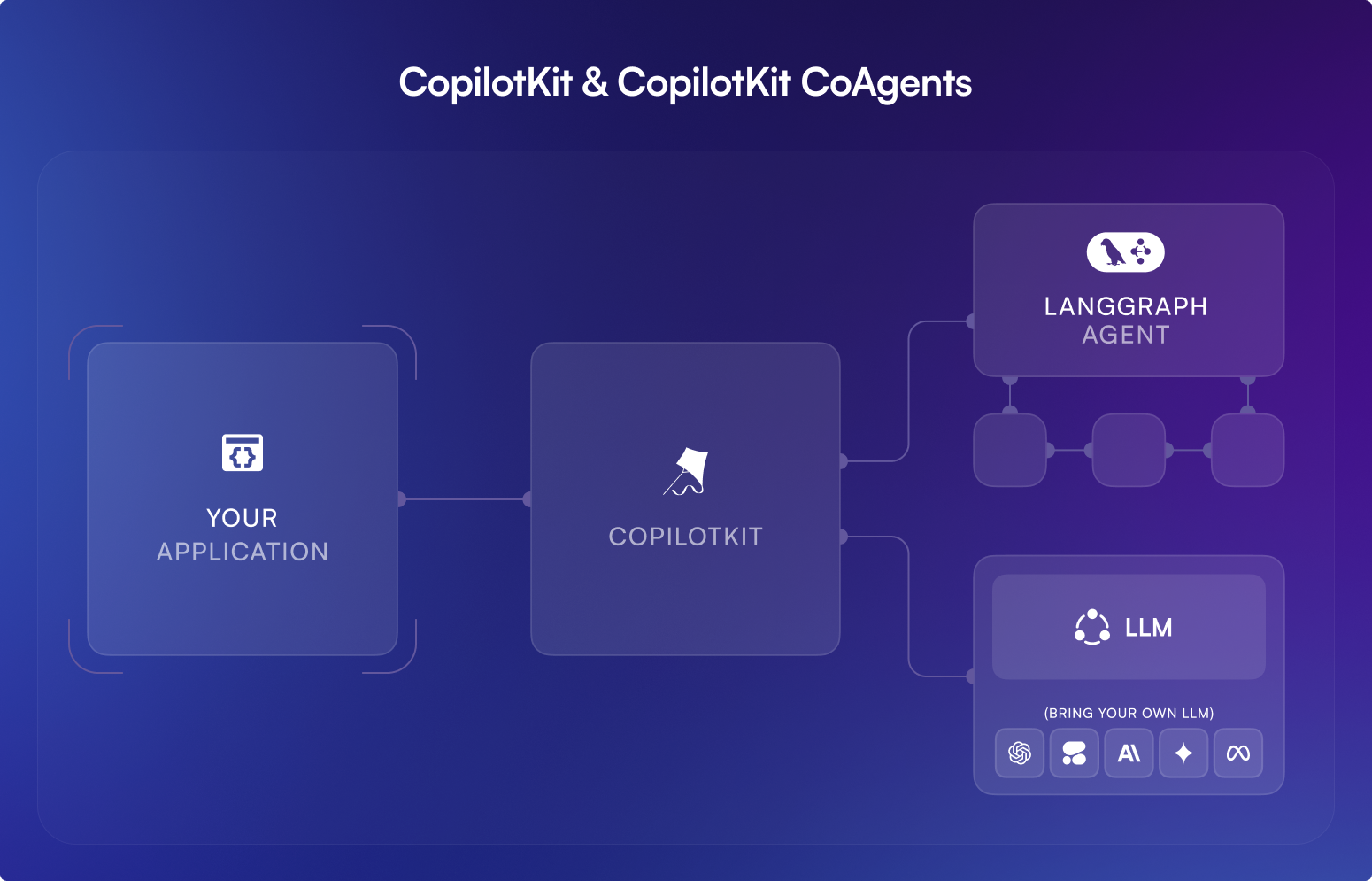 CoAgents High Level Overview